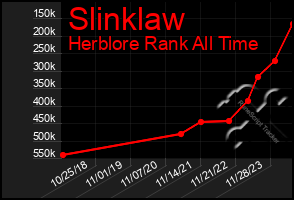 Total Graph of Slinklaw
