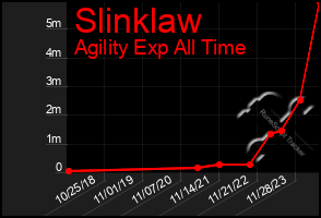 Total Graph of Slinklaw