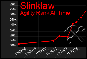 Total Graph of Slinklaw