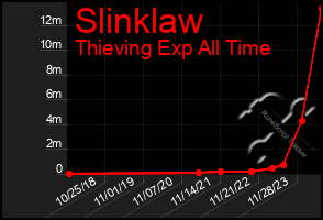 Total Graph of Slinklaw