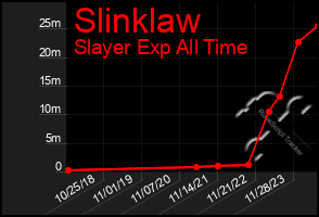 Total Graph of Slinklaw