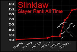 Total Graph of Slinklaw