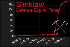 Total Graph of Slinklaw