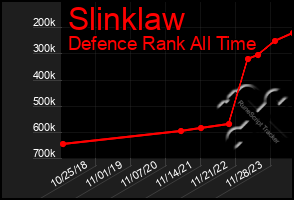 Total Graph of Slinklaw