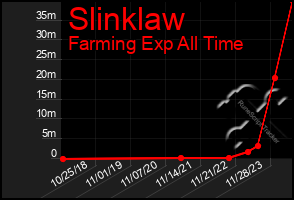 Total Graph of Slinklaw
