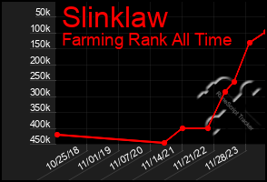 Total Graph of Slinklaw