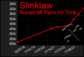 Total Graph of Slinklaw