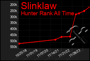 Total Graph of Slinklaw