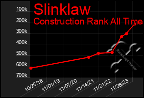 Total Graph of Slinklaw