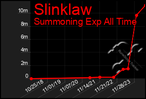 Total Graph of Slinklaw