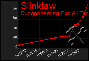 Total Graph of Slinklaw