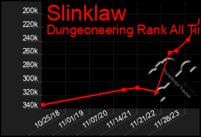 Total Graph of Slinklaw