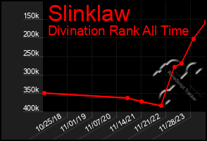 Total Graph of Slinklaw