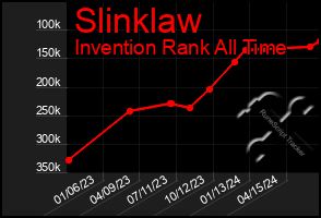 Total Graph of Slinklaw