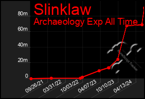 Total Graph of Slinklaw