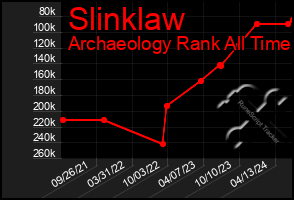 Total Graph of Slinklaw