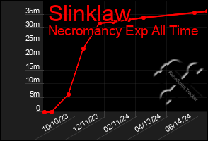 Total Graph of Slinklaw
