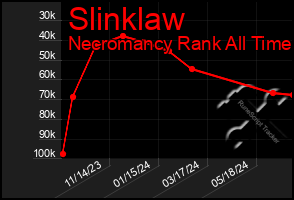 Total Graph of Slinklaw