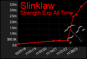 Total Graph of Slinklaw