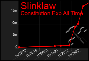 Total Graph of Slinklaw