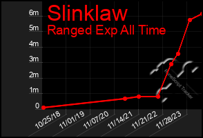 Total Graph of Slinklaw