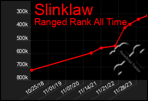 Total Graph of Slinklaw