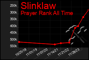 Total Graph of Slinklaw
