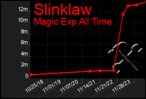 Total Graph of Slinklaw