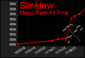 Total Graph of Slinklaw
