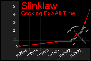 Total Graph of Slinklaw