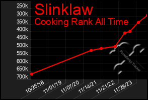 Total Graph of Slinklaw