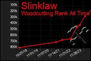 Total Graph of Slinklaw