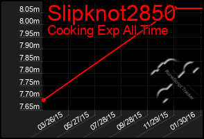 Total Graph of Slipknot2850