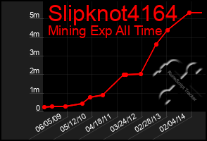 Total Graph of Slipknot4164