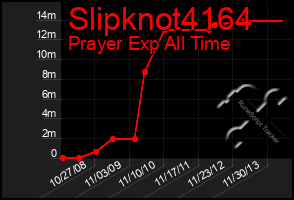 Total Graph of Slipknot4164