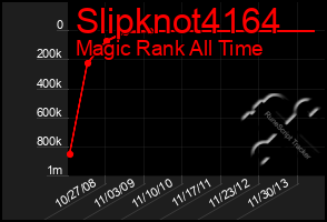 Total Graph of Slipknot4164