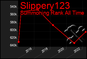Total Graph of Slippery123