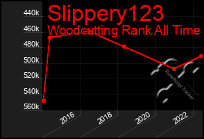 Total Graph of Slippery123