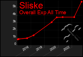 Total Graph of Sliske