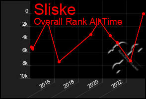 Total Graph of Sliske