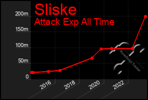 Total Graph of Sliske