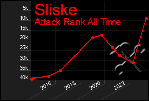 Total Graph of Sliske