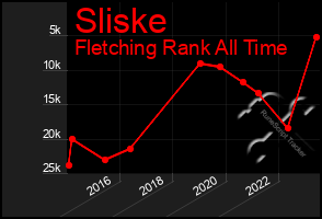 Total Graph of Sliske