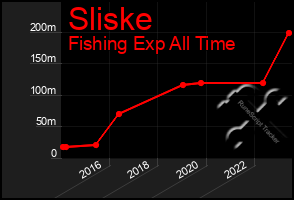 Total Graph of Sliske