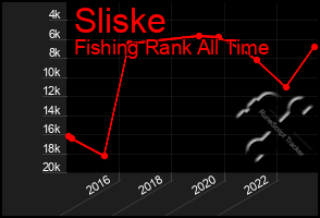 Total Graph of Sliske