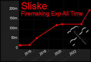 Total Graph of Sliske