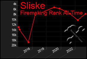 Total Graph of Sliske