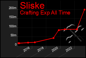 Total Graph of Sliske