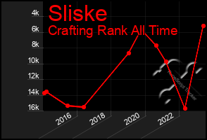 Total Graph of Sliske