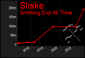 Total Graph of Sliske